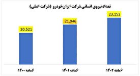 افزایش تعداد نیروی انسانی ایران‌ خودرو با وجود ثبت زیان سنگین!