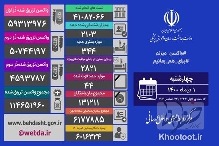 بیشترین مرگ و میر کرونا در تهران، آذربایجان شرقی و یزد اتفاق افتاد بیشترین مرگ و میر کرونا در تهران، آذربایجان شرقی و یزد اتفاق افتاد
