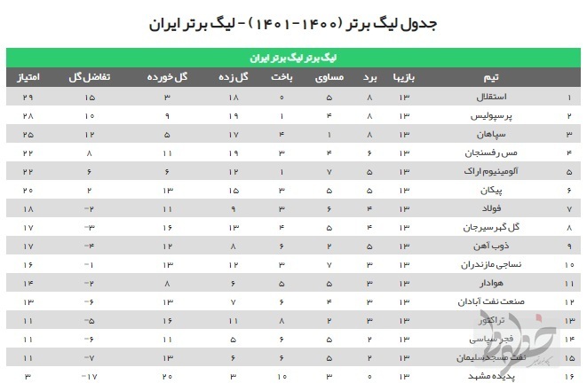 پرسپولیس مترصد غفلت استقلال/ رقابت قهرمانی میان سرخابیها جدیتر شد پرسپولیس مترصد غفلت استقلال/ رقابت قهرمانی میان سرخابیها جدیتر شد