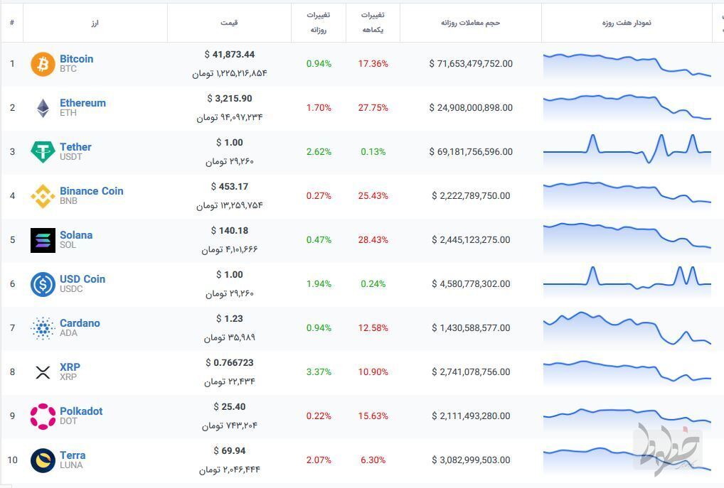 بدترین سقوط بیت کوین در ۳ ماه اخیر + قیمت رمزارزها بدترین سقوط بیت کوین در ۳ ماه اخیر + قیمت رمزارزها