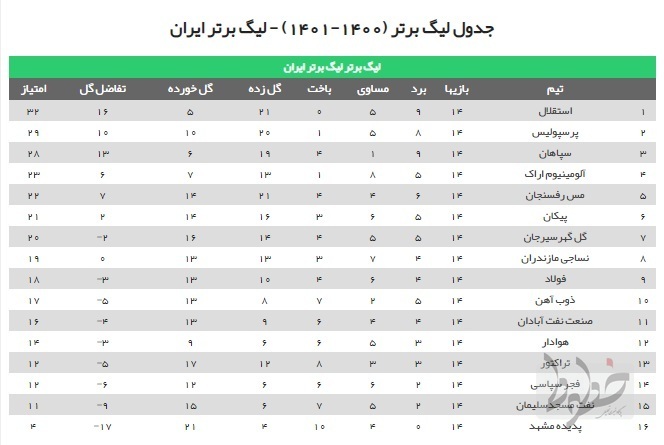 چشمک قهرمانی نیمفصل به استقلال/ پرسپولیس در مشهد غافلگیر شد چشمک قهرمانی نیمفصل به استقلال/ پرسپولیس در مشهد غافلگیر شد