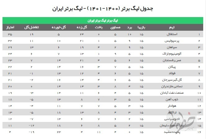 بررسی آماری نیمفصل اول لیگ برتر فوتبال/ رکوردهایی که به نام استقلال ثبت شد بررسی آماری نیمفصل اول لیگ برتر فوتبال/ رکوردهایی که به نام استقلال ثبت شد
