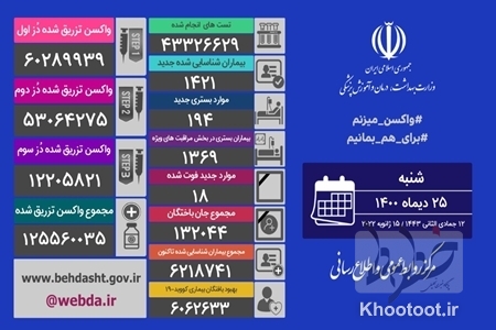 ۱۸ فوتی در اثر کرونا طی ۲۴ ساعت گذشته