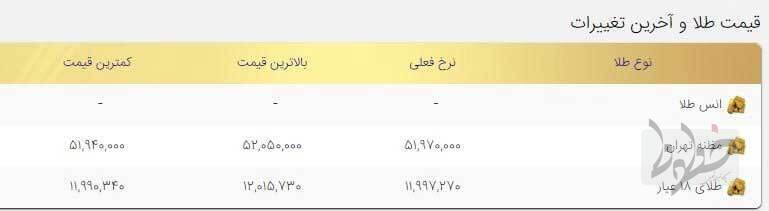 قیمت طلا امروز یکشنبه ۲۶ دی ۱۴۰۰ قیمت طلا امروز یکشنبه ۲۶ دی ۱۴۰۰
