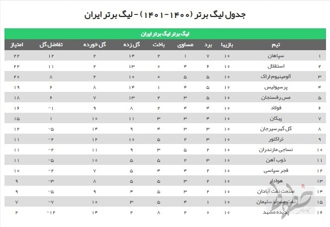 پرسپولیس به دنبال برتری مقابل ذوبآهن/ استقلال در اندیشه عبور از پدیده پرسپولیس به دنبال برتری مقابل ذوبآهن/ استقلال در اندیشه عبور از پدیده