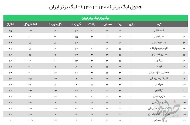 استقلال از غفلت سپاهان بهره برد/ ورود پرسپولیس به کورس قهرمانی استقلال از غفلت سپاهان بهره برد/ ورود پرسپولیس به کورس قهرمانی