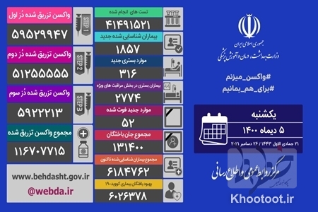 تاکنون ۱۳۱ هزار نفر در اثر کرونا جانباختند