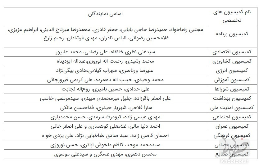 کمیسیون تلفیق بودجه ۱۴۰۱ اعضای خود را شناخت کمیسیون تلفیق بودجه ۱۴۰۱ اعضای خود را شناخت