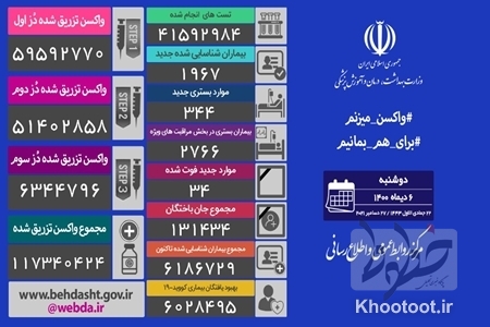 آمار مرگ و میر کرونا در ۲۰ استان به صفر رسید آمار مرگ و میر کرونا در ۲۰ استان به صفر رسید