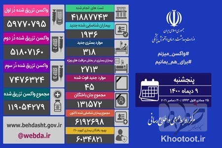 طی شبانه روز گذشته ۴۵ بیمار کرونایی جان باختند طی شبانه روز گذشته ۴۵ بیمار کرونایی جان باختند
