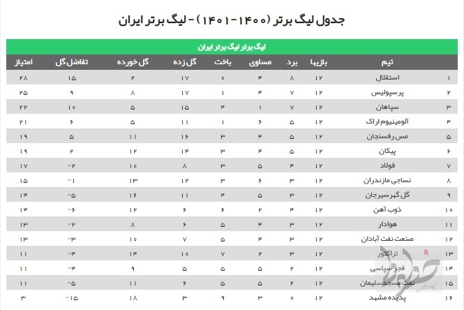 خیز استقلال برای قهرمانی نیم&zwnj;فصل لیگ برتر/ پرسپولیس درس فوتبال به سپاهان داد