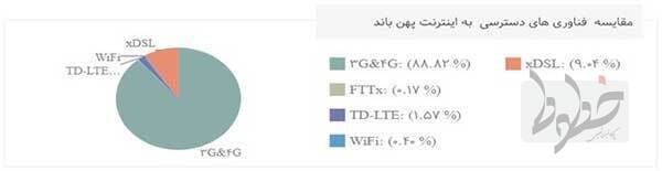 سهم ۸۸ درصدی 3G و 4G از مصرف اینترنت کاربران ایرانی