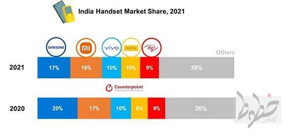  شیائومی به بزرگترین فروشنده اسمارت‌فون در بازار هندوستان طی سال 2021 تبدیل شد