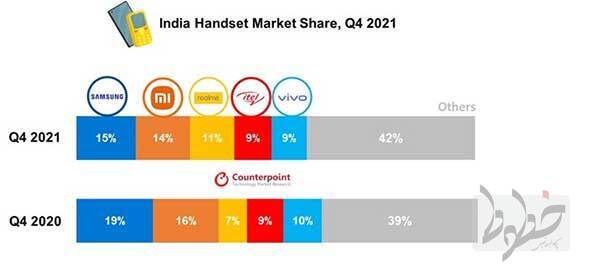  شیائومی به بزرگترین فروشنده اسمارت‌فون در بازار هندوستان طی سال 2021 تبدیل شد