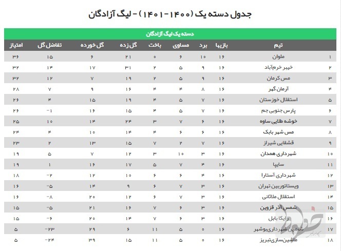 ملوان با شکست شاهین با اقتدار صدرنشین لیگ یک باقی ماند+جدول ملوان با شکست شاهین با اقتدار صدرنشین لیگ یک باقی ماند+جدول