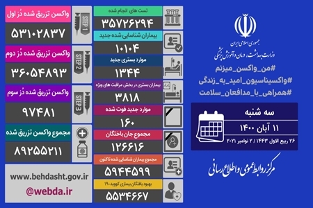 تزریق یک میلیون و ۱۸ هزار دُز واکسن کرونا در شبانه روز گذشته در کشور تزریق یک میلیون و ۱۸ هزار دُز واکسن کرونا در شبانه روز گذشته در کشور