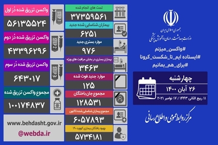 شناسایی 6251 بیمار جدید کووید19 در کشور