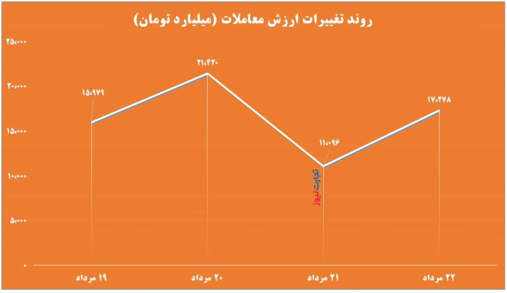 بورس در هفتهای که گذشت/ پیش بینی بازار سرمایه در هفته آتی بورس در هفتهای که گذشت/ پیش بینی بازار سرمایه در هفته آتی