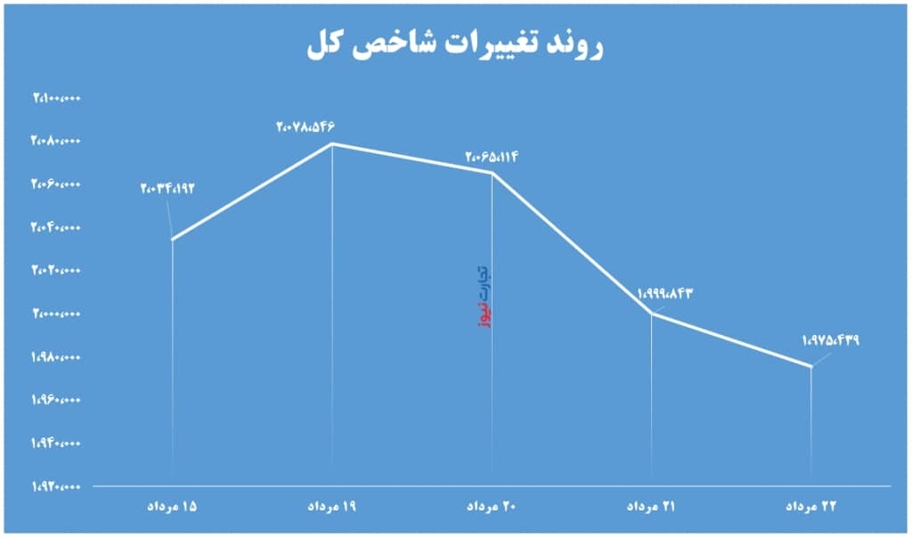بورس در هفتهای که گذشت/ پیش بینی بازار سرمایه در هفته آتی بورس در هفتهای که گذشت/ پیش بینی بازار سرمایه در هفته آتی