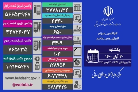 در طی ۲۴ ساعت گذشته در کشور ۱۰۴ بیمار کووید۱۹ جان خود را از دست دادند در طی ۲۴ ساعت گذشته در کشور ۱۰۴ بیمار کووید۱۹ جان خود را از دست دادند