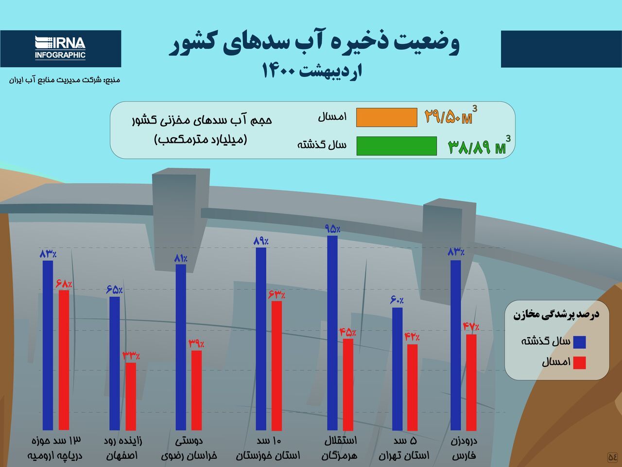 آخرین وضعیت ذخیره آب سدهای کشور