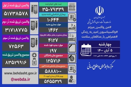 تزریق یک میلیون و ۵۶ هزار دُز واکسن کرونا در شبانه روز گذشته