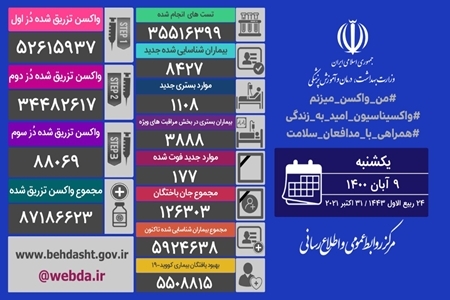 تزریق یک میلیون و ۴۹ هزار دُز واکسن کرونا در شبانه روز گذشته در کشور تزریق یک میلیون و ۴۹ هزار دُز واکسن کرونا در شبانه روز گذشته در کشور