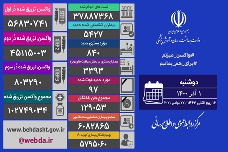 دو رقمی شدن آمار مرگ و میر روزانه بیماران کووید۱۹ !