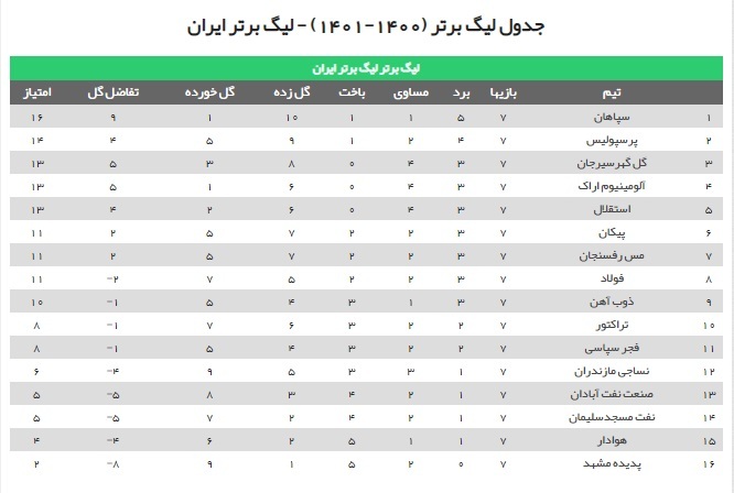 سپاهان طلایهدار لیگ برتر ایران/ سیر صعودی پرسپولیس و روند افولی استقلال سپاهان طلایهدار لیگ برتر ایران/ سیر صعودی پرسپولیس و روند افولی استقلال