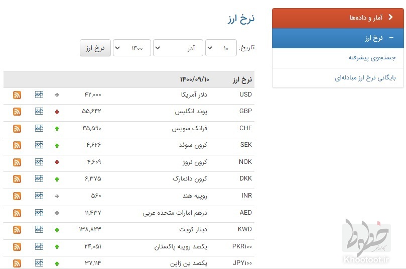 افزایش ارزش ریال ایران افزایش ارزش ریال ایران