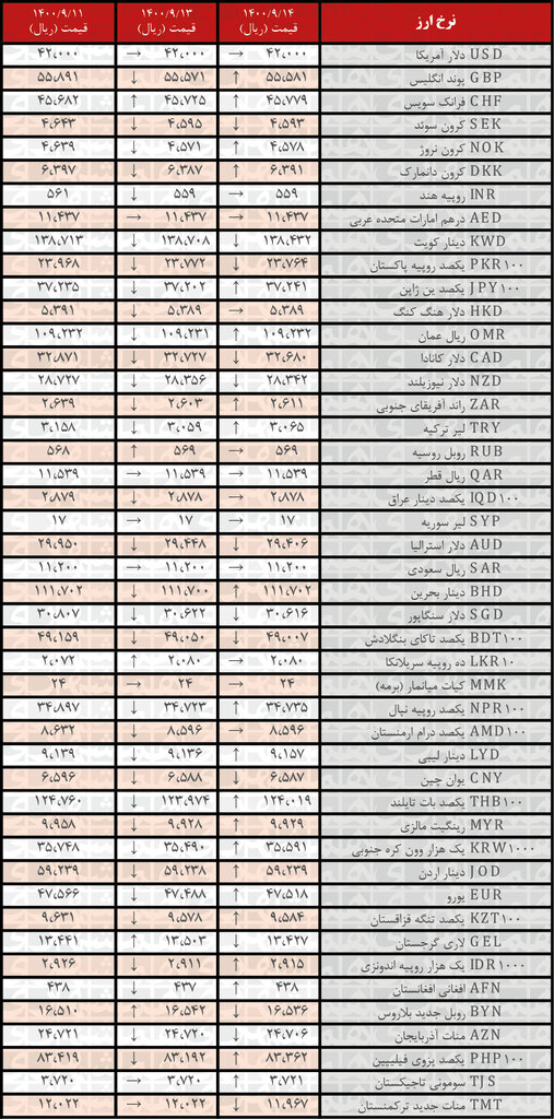 جدول | نرخ رسمی ۲۱ ارز افزایش یافت | ۱۴ آذر ۱۴۰۰