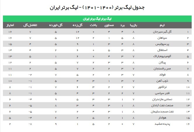 آلومینیوم در صدد صعود به صدر جدول لیگ برتر فوتبال آلومینیوم در صدد صعود به صدر جدول لیگ برتر فوتبال