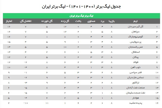 آلومینیوم با شکست تراکتور مدعی قهرمانی شد آلومینیوم با شکست تراکتور مدعی قهرمانی شد