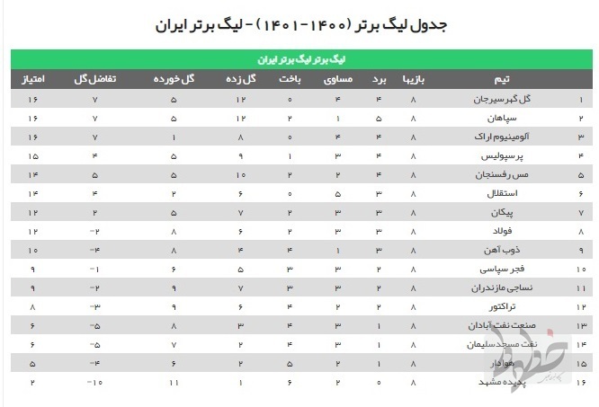 ردههای بالایی جدول لیگ برتر در اختیار غریبهها ردههای بالایی جدول لیگ برتر در اختیار غریبهها