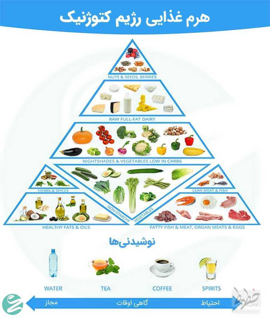 نظر یک کارشناس تغذیه درباره رژیم لاغری کتوژنیک نظر یک کارشناس تغذیه درباره رژیم لاغری کتوژنیک