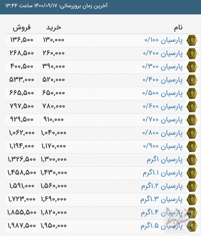 قیمت سکه پارسیان، امروز ۱۷ آذر ۱۴۰۰