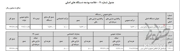 از افزایش ۵ درصدی جرائم رانندگی تا بودجه ۲۰۵ میلیون یورویی ناجا از افزایش ۵ درصدی جرائم رانندگی تا بودجه ۲۰۵ میلیون یورویی ناجا