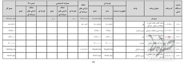 از افزایش ۵ درصدی جرائم رانندگی تا بودجه ۲۰۵ میلیون یورویی ناجا از افزایش ۵ درصدی جرائم رانندگی تا بودجه ۲۰۵ میلیون یورویی ناجا