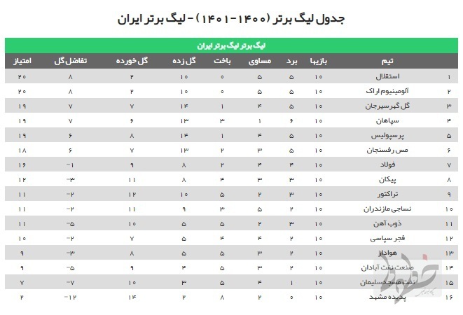 فرصتطلبی استقلال و پرسپولیس در هفته غفلت دیگر مدعیان فرصتطلبی استقلال و پرسپولیس در هفته غفلت دیگر مدعیان