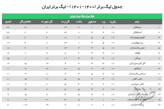 کمکی که بازیکن گابنی به استقلال کرد/ آبی‌پوشان بالاتر از سپاهان در صدر جدول ایستادند+جدول