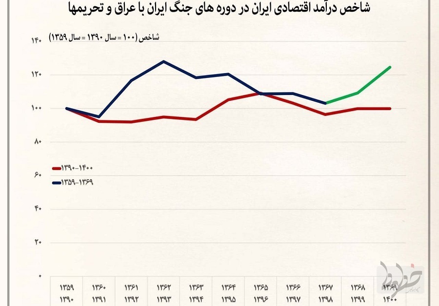 شدت تخریب اقتصاد ایران در دوران تحریم بیشتر از جنگ تحمیلی هشت‌ساله