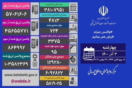 95 نفر از مبتلایان به کووید 19 جانباختند 95 نفر از مبتلایان به کووید 19 جانباختند