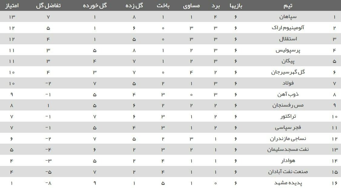 فرصتطلبی پرسپولیس و سپاهان در روز غفلت دیگر مدعیان فرصتطلبی پرسپولیس و سپاهان در روز غفلت دیگر مدعیان