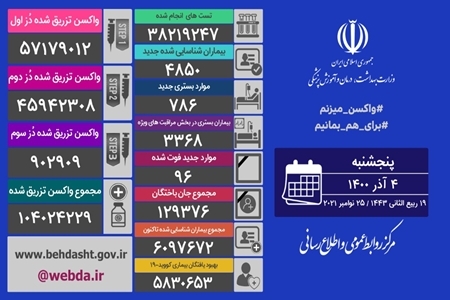 96 نفر فوتی و 4850 نفر به بیماری کرونا مبتلا شدند
