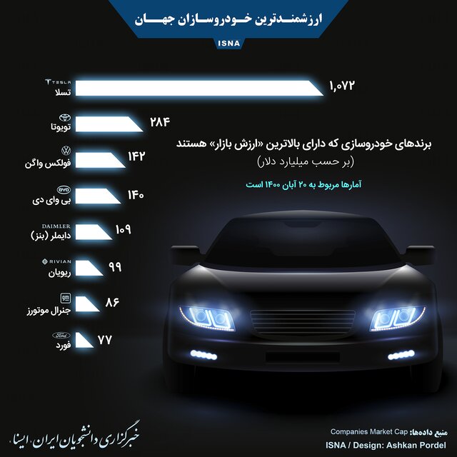 ارزشمندترین خودروسازان جهان +عکس