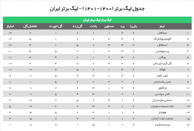 جدال استقلال و پرسپولیس با نمایندگان خوزستان/ سپاهان در اندیشه تداوم صدرنشینی جدال استقلال و پرسپولیس با نمایندگان خوزستان/ سپاهان در اندیشه تداوم صدرنشینی