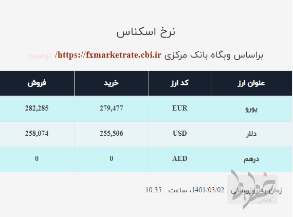 قیمت دلار صرافی ملی اعلام شد جدول