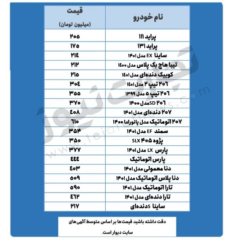 این دو خودرو ۲ میلیون تومان ارزان شد | جدیدترین قیمت پراید، دنا، تیبا، و انواع پژو