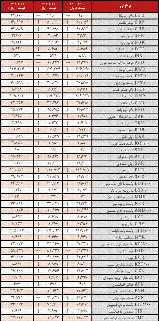 نرخ رسمی ۱۹ ارز افزایش یافت | ۲۳ تیر ۱۴۰۱