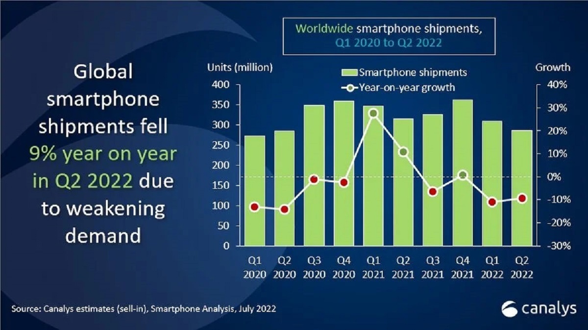رونق بازار گوشی های هوشمند از بین رفت